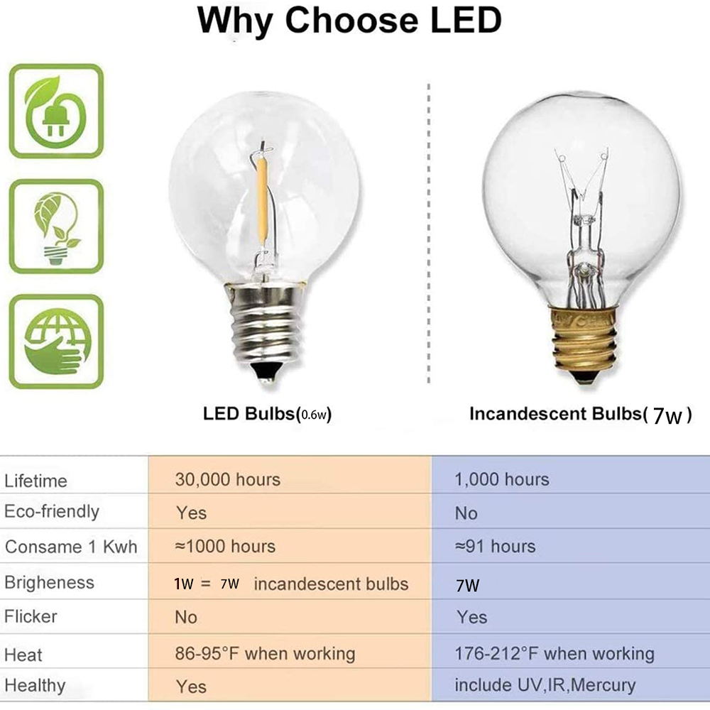 Luzes de corda LED G40 tipo fe - Led Fairy String Lights avaliação e preço
